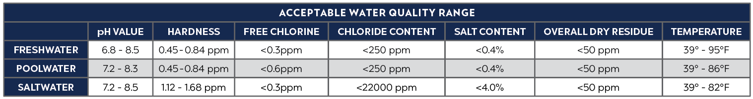 OASE Aquarius Eco Premium acceptable water quality chart