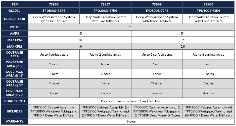 Atlantic-Oase TPD Aeration Systems product chart