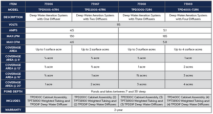 Atlantic-Oase TPD Aeration Systems product chart