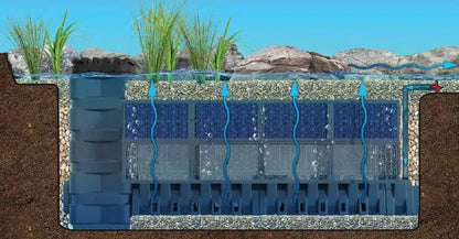 How Aquascape wetland filtration components fit together